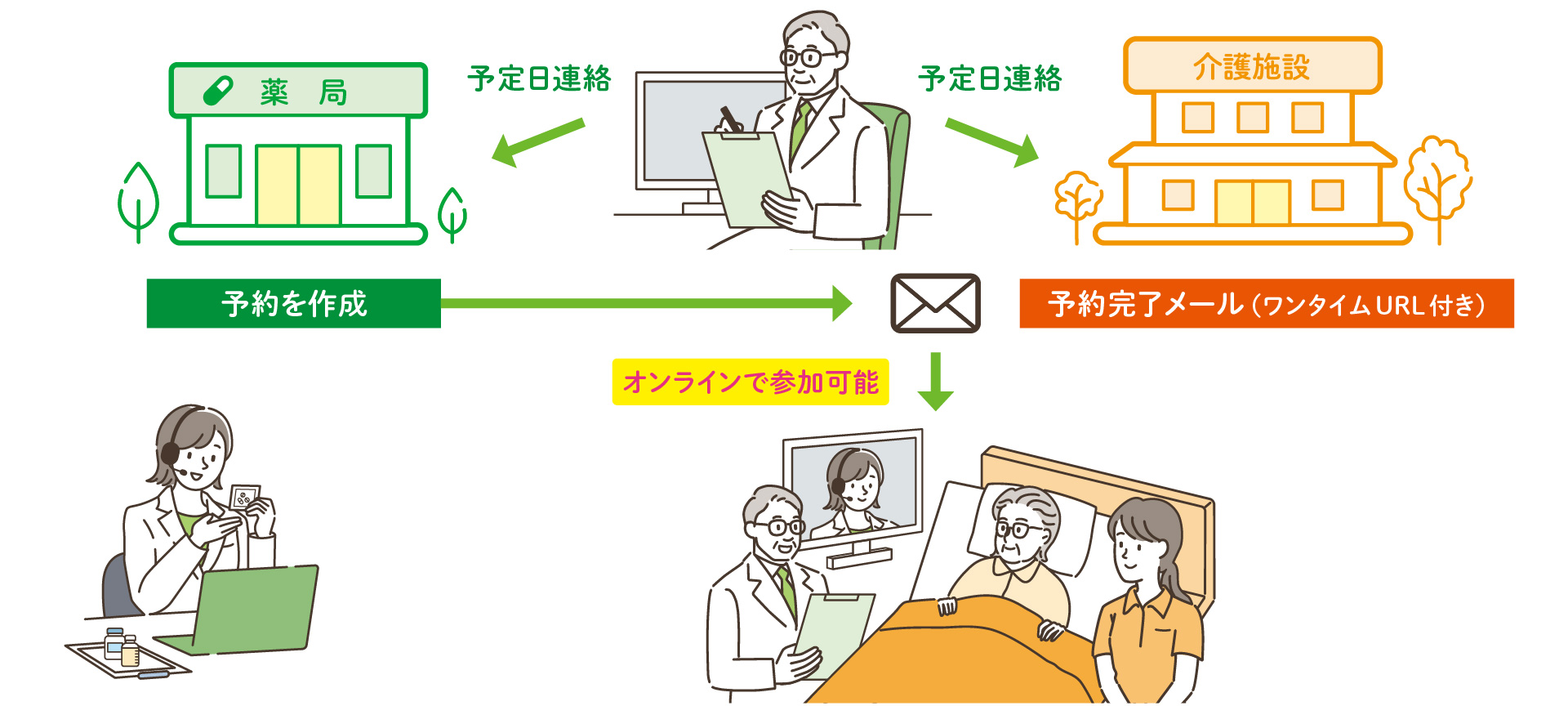 図：ビデオチャットを活用したオンライン対応