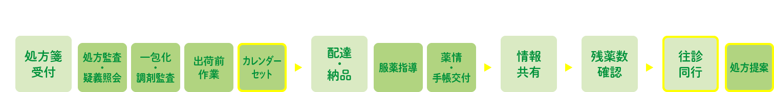 薬局業務のこんなところで活躍！